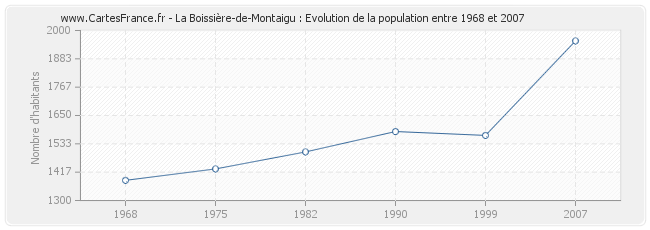 Population La Boissière-de-Montaigu